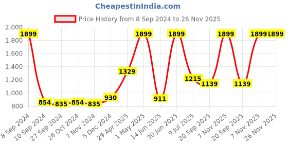 myntra.com Gini and Jony Boys Navy Blue & White Printed Pullover gini and jony Price History Graph from 8 Sep 2024 to 26 Nov 2025