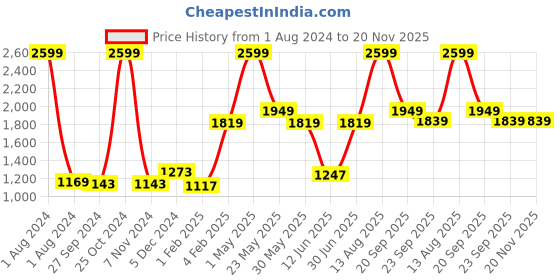 myntra.com Gini and Jony Boys Navy Blue Camouflage Checked Bomber Jacket gini and jony Price History Graph from 1 Aug 2024 to 20 Nov 2025