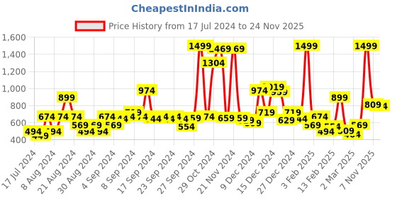 myntra.com Gini and Jony Boys Navy Blue Checked Casual Shirt gini and jony Price History Graph from 17 Jul 2024 to 24 Nov 2025