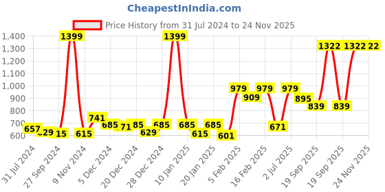 myntra.com Gini and Jony Boys Navy Blue Graphic Printed Sweatshirt gini and jony Price History Graph from 31 Jul 2024 to 24 Nov 2025