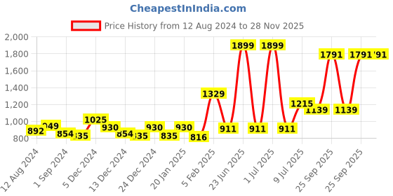 myntra.com Gini and Jony Boys Navy Blue Low Distress Light Fade Cotton Jeans gini and jony Price History Graph from 12 Aug 2024 to 27 Nov 2025