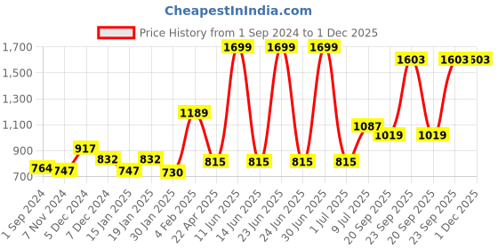 myntra.com Gini and Jony Boys Navy Blue Low Distress Light Fade Cotton  Jeans gini and jony Price History Graph from 1 Sep 2024 to 1 Dec 2025