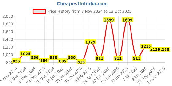 myntra.com Gini and Jony Boys Navy Blue Mildly Distressed Light Fade Jeans gini and jony Price History Graph from 7 Nov 2024 to 11 Oct 2025