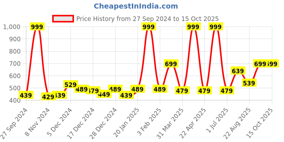 myntra.com Gini and Jony Boys Navy Blue Printed Shorts gini and jony Price History Graph from 27 Sep 2024 to 15 Oct 2025