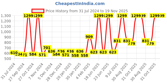 myntra.com Gini and Jony Boys Navy Blue Printed Sweatshirt gini and jony Price History Graph from 31 Jul 2024 to 19 Nov 2025