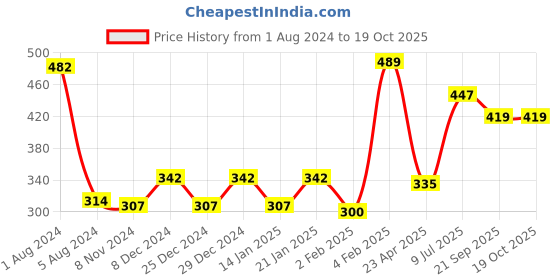 myntra.com Gini and Jony Boys Navy Blue Printed T-shirt gini and jony Price History Graph from 1 Aug 2024 to 19 Oct 2025