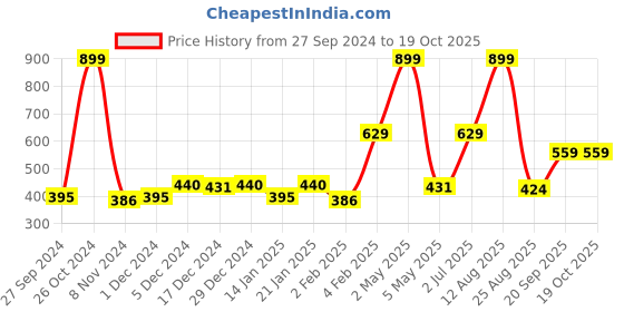 myntra.com Gini and Jony Boys Navy Blue Printed T-shirt gini and jony Price History Graph from 27 Sep 2024 to 18 Oct 2025