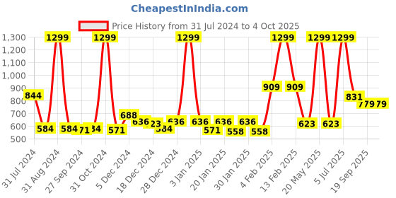 myntra.com Gini and Jony Boys Navy Blue Pure Cotton Printed Sweatshirt gini and jony Price History Graph from 31 Jul 2024 to 4 Oct 2025