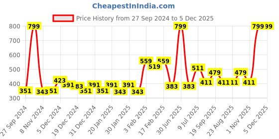 myntra.com Gini and Jony Boys Navy Blue Self Design Cotton T-shirt gini and jony Price History Graph from 27 Sep 2024 to 5 Dec 2025