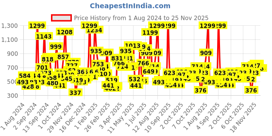 myntra.com Gini and Jony Boys Navy Blue Solid Joggers gini and jony Price History Graph from 1 Aug 2024 to 25 Nov 2025
