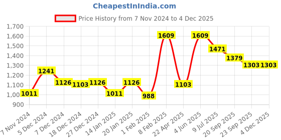 myntra.com Gini and Jony Boys Navy Blue Solid Pullover gini and jony Price History Graph from 7 Nov 2024 to 2 Dec 2025