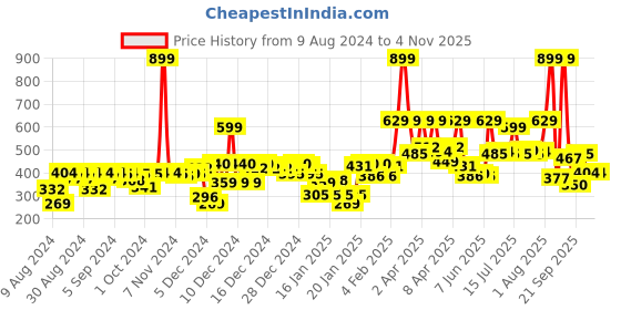 myntra.com Gini and Jony Boys Navy Blue Striped T-shirt gini and jony Price History Graph from 9 Aug 2024 to 2 Nov 2025