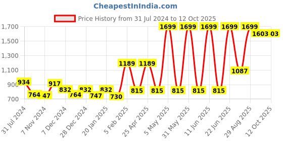 myntra.com Gini and Jony Boys Navy Blue Tapered Fit Mildly Distressed Light Fade Jeans gini and jony Price History Graph from 31 Jul 2024 to 11 Oct 2025