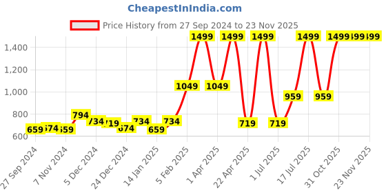 myntra.com Gini and Jony Boys Navy Blue Tapered Fit Mildly Distressed Light Fade Jeans gini and jony Price History Graph from 27 Sep 2024 to 22 Nov 2025