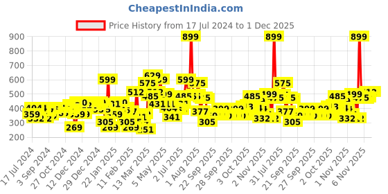 myntra.com Gini and Jony Boys Navy Blue Typography Printed Applique T-shirt gini and jony Price History Graph from 17 Jul 2024 to 1 Dec 2025