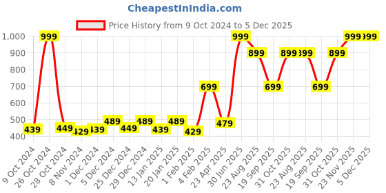 myntra.com Gini and Jony Boys Navy Blue Typography Printed Cotton T-shirt gini and jony Price History Graph from 9 Oct 2024 to 5 Dec 2025