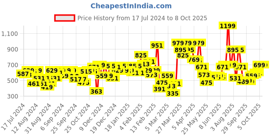 myntra.com Gini and Jony Boys Navy Blue Windowpane Checks Checked Casual Shirt gini and jony Price History Graph from 17 Jul 2024 to 8 Oct 2025