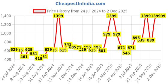myntra.com Gini and Jony Boys Off White & Navy Pure Cotton Ditsy Print Casual Shirt gini and jony Price History Graph from 24 Jul 2024 to 2 Dec 2025
