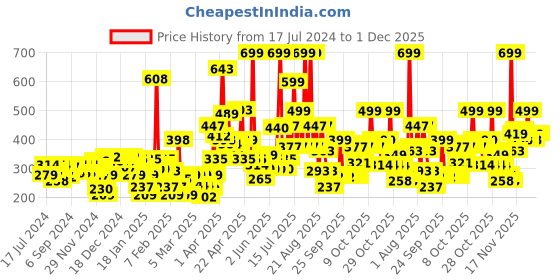 myntra.com Gini and Jony Boys Off White Tie and Dye Dyed T-shirt gini and jony Price History Graph from 17 Jul 2024 to 30 Nov 2025