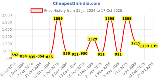 myntra.com Gini and Jony Boys Olive Green Hooded Sweatshirt gini and jony Price History Graph from 31 Jul 2024 to 4 Oct 2025