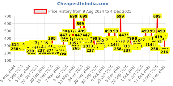 myntra.com Gini and Jony Boys Olive Green Printed T-shirt gini and jony Price History Graph from 9 Aug 2024 to 4 Dec 2025