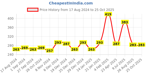 myntra.com Gini and Jony Boys Olive Green Printed T-shirt gini and jony Price History Graph from 17 Aug 2024 to 25 Oct 2025