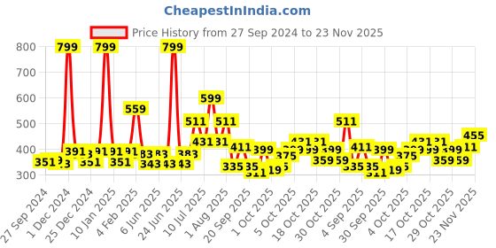 myntra.com Gini and Jony Boys Olive Green Printed T-shirt gini and jony Price History Graph from 27 Sep 2024 to 23 Nov 2025