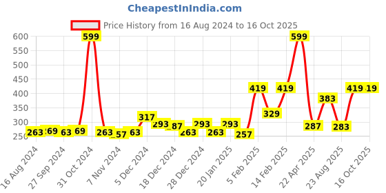 myntra.com Gini and Jony Boys Olive Green Raw Edge T-shirt gini and jony Price History Graph from 16 Aug 2024 to 4 Oct 2025