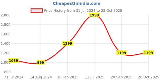 myntra.com Gini and Jony Boys Olive Green Solid Denim Regular Fit Cargos gini and jony Price History Graph from 31 Jul 2024 to 27 Oct 2025