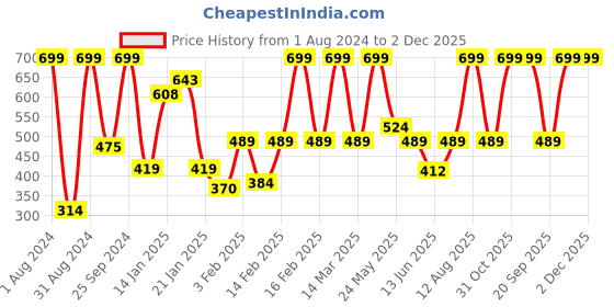 myntra.com Gini and Jony Boys Olive Green Typography Printed Raw Edge T-shirt gini and jony Price History Graph from 1 Aug 2024 to 1 Dec 2025