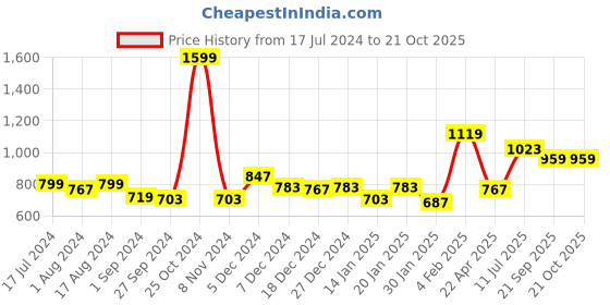 myntra.com Gini and Jony Boys Opaque Casual Shirt gini and jony Price History Graph from 17 Jul 2024 to 20 Oct 2025