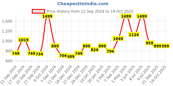 myntra.com Gini and Jony Boys Opaque Casual Shirt gini and jony Price History Graph from 12 Sep 2024 to 19 Oct 2025