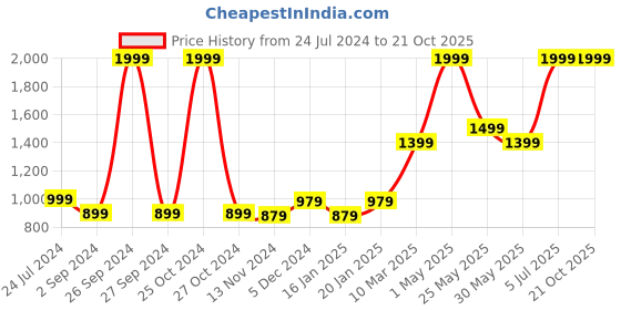 myntra.com Gini and Jony Boys Opaque Casual Shirt gini and jony Price History Graph from 24 Jul 2024 to 20 Oct 2025