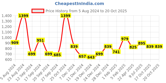 myntra.com Gini and Jony Boys Opaque Casual Shirt gini and jony Price History Graph from 5 Aug 2024 to 20 Oct 2025