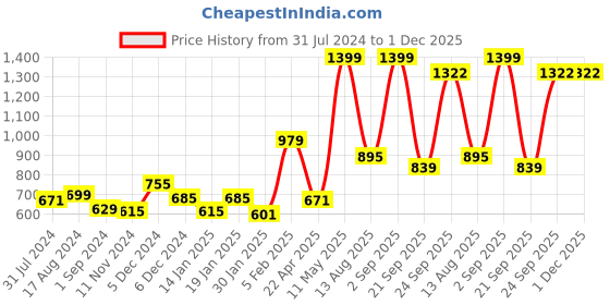 myntra.com Gini and Jony Boys Opaque Conversational Printed Denim Casual Shirt gini and jony Price History Graph from 31 Jul 2024 to 30 Nov 2025