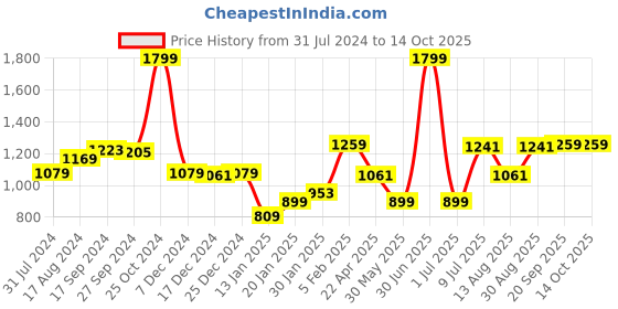 myntra.com Gini and Jony Boys Opaque Printed Casual Shirt gini and jony Price History Graph from 31 Jul 2024 to 14 Oct 2025