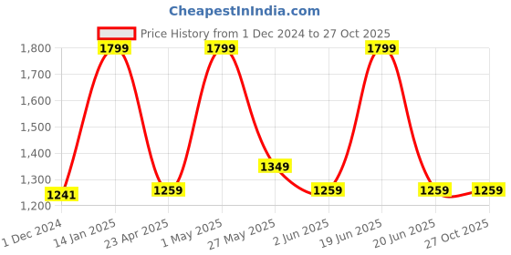 myntra.com Gini and Jony Boys Open Front Jacket gini and jony Price History Graph from 1 Dec 2024 to 27 Oct 2025