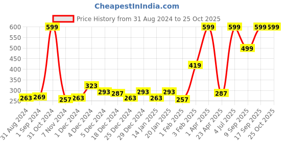 myntra.com Gini and Jony Boys Orange Printed Cotton T-shirt gini and jony Price History Graph from 31 Aug 2024 to 25 Oct 2025