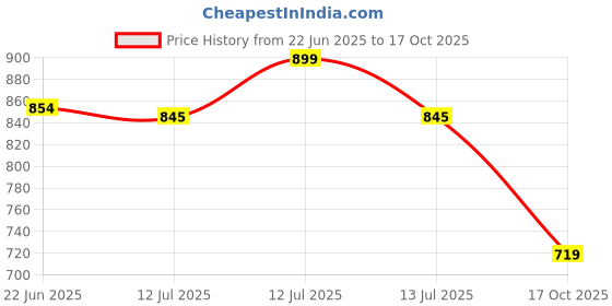 myntra.com Gini and Jony Boys Pack of 3 Graphic Printed Round Neck Cotton T-shirts gini and jony Price History Graph from 22 Jun 2025 to 17 Oct 2025