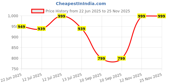myntra.com Gini and Jony Boys Pack of 3 Graphic Printed Round Neck Cotton T-shirts gini and jony Price History Graph from 22 Jun 2025 to 25 Nov 2025
