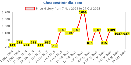 myntra.com Gini and Jony Boys Pack Of 3 Typography Printed Cotton T-shirt gini and jony Price History Graph from 7 Nov 2024 to 27 Oct 2025
