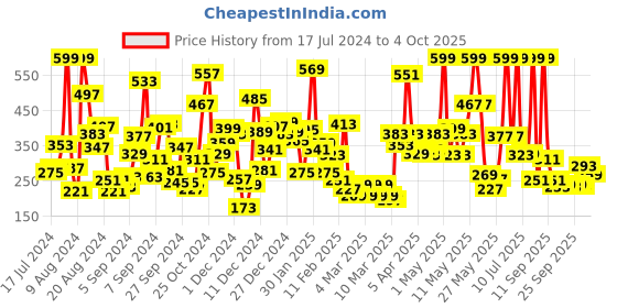 myntra.com Gini and Jony Boys Peach-Coloured & Blue Cotton Typography Print T-shirt gini and jony Price History Graph from 17 Jul 2024 to 4 Oct 2025