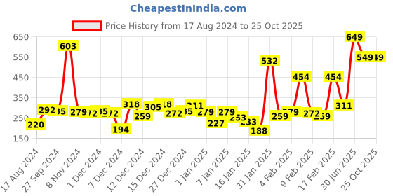 myntra.com Gini and Jony Boys Peach-Coloured & Fluorescent Green Typography Print Cotton T-shirt gini and jony Price History Graph from 17 Aug 2024 to 24 Oct 2025