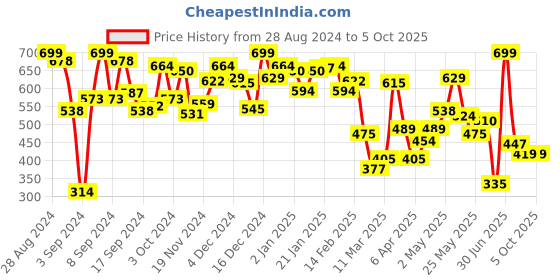 myntra.com Gini and Jony Boys Peach-Coloured & Yellow Cotton Printed T-shirt gini and jony Price History Graph from 28 Aug 2024 to 4 Oct 2025