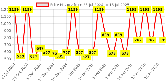 myntra.com Gini and Jony Boys Peach-Coloured Printed Sweatshirt gini and jony Price History Graph from 25 Jul 2024 to 15 Jul 2025