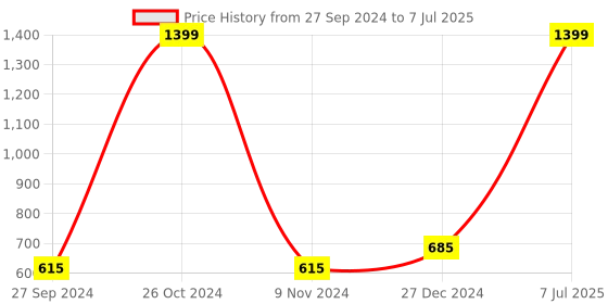 myntra.com Gini and Jony Boys Peach-Coloured Printed Sweatshirt gini and jony Price History Graph from 27 Sep 2024 to 7 Jul 2025