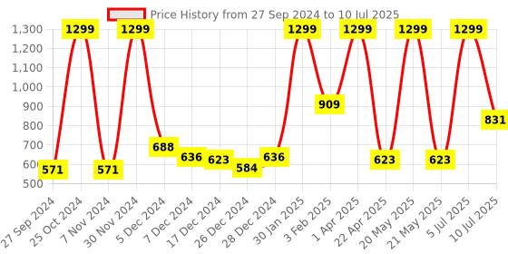 myntra.com Gini and Jony Boys Peach-Coloured Printed Sweatshirt gini and jony Price History Graph from 27 Sep 2024 to 10 Jul 2025