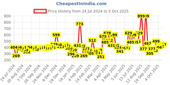 myntra.com Gini and Jony Boys Peach-Coloured Printed T-shirt gini and jony Price History Graph from 24 Jul 2024 to 4 Oct 2025