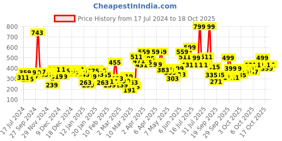 myntra.com Gini and Jony Boys Peach-Coloured Typography Printed T-shirt gini and jony Price History Graph from 17 Jul 2024 to 18 Oct 2025