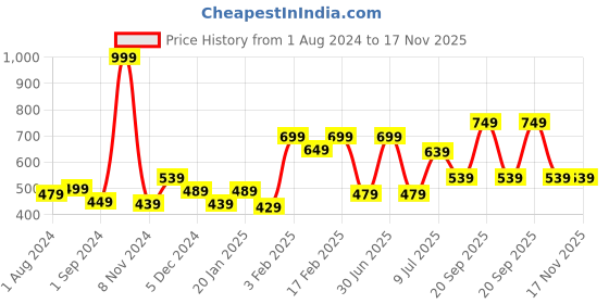 myntra.com Gini and Jony Boys People & Places Printed Round Neck Cotton Regular Fit T-shirt gini and jony Price History Graph from 1 Aug 2024 to 17 Nov 2025
